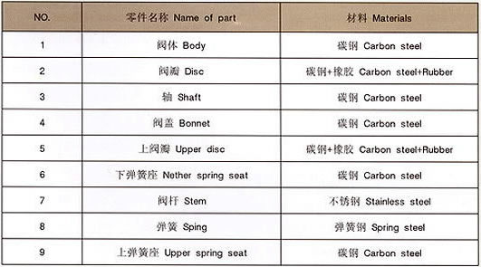 安全逆止阀主要零部件材料