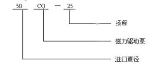 CQ磁力泵型号与意义