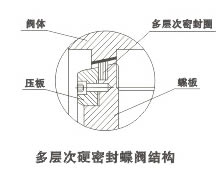 多层次金属硬密封蝶阀结构图