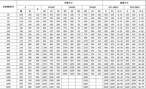 D3/6/943H-16/25C.P.R.V系列法兰不锈钢蝶阀