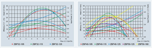 ZBF型自吸式塑料磁力泵性能曲线
