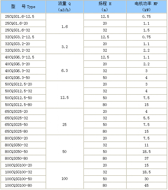 CQSG型磁力管道泵性能参数表