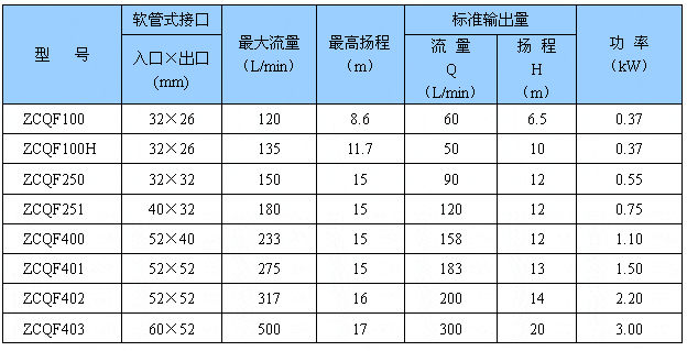 ZCQF型四氟自吸磁力泵性能参数