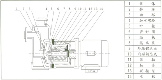 ZCQ磁力泵结构示意图