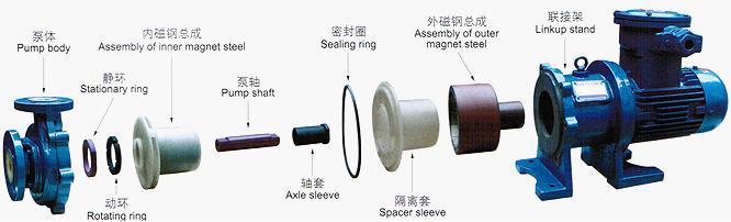 CQB-F型氟塑料磁力驱动泵结构爆炸图