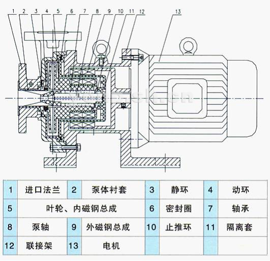 CQB-F型氟塑料磁力驱动泵（结构图)