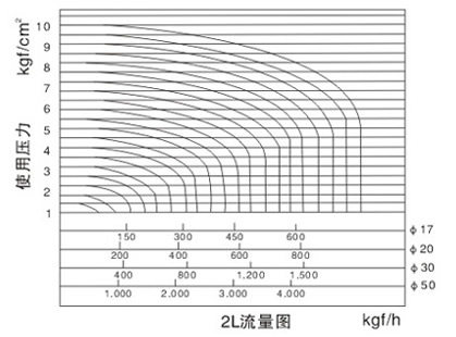 2L蒸汽电磁阀流量曲线