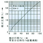 精小型电动调节阀流量图1