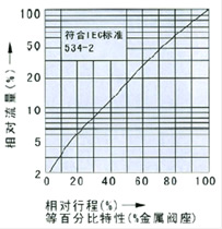 直通双座电动调节阀流程图1