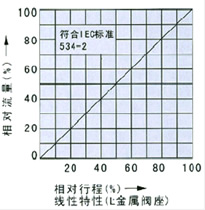 直通双座电动调节阀流程图2