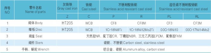 全衬胶对夹蝶阀主要零部件材料