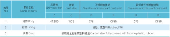 衬氟旋启式法兰止回阀主要零件材料图