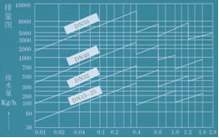  排量图 →工作压力差MPa