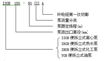 ISGB、IRGB便拆式管道离心泵性能范围