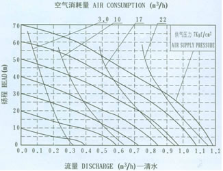 QBY铝合金气动隔膜泵流量曲线图1