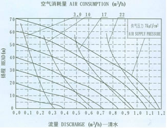 QBY不锈钢气动隔膜泵流量曲线图1