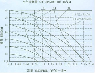 QBY铝合金气动隔膜泵流量曲线图2