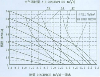 QBY铝合金气动隔膜泵流量曲线图3