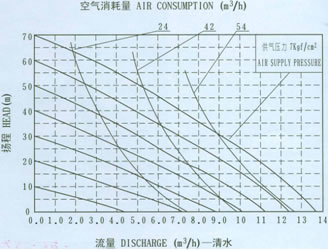 QBY铝合金气动隔膜泵流量曲线图4