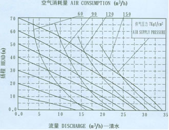 QBY铝合金气动隔膜泵流量曲线图6