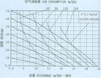 QBY不锈钢气动隔膜泵流量曲线图6