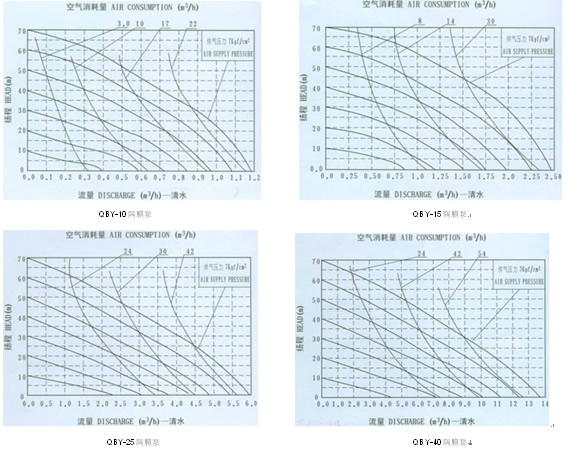 QBK气动隔膜泵流量曲线图1
