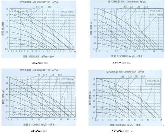 QBK气动隔膜泵流量曲线图2