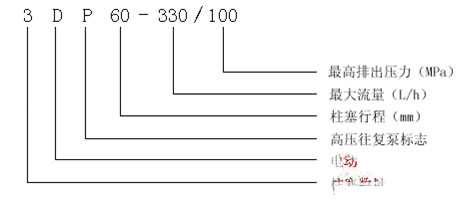 3DP-60型高压往复泵 产品意义