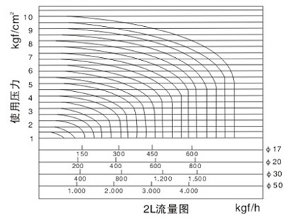 2L活塞式蒸汽电磁阀流量曲线