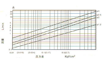 RSSM型微型活塞式电磁阀流量图