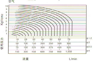 RSSM型微型活塞式电磁阀使用压力图