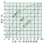 数字锁定静态平衡阀流量图