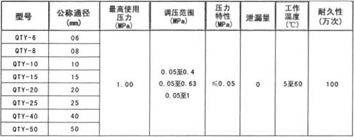 QTY调压阀主要性能参数