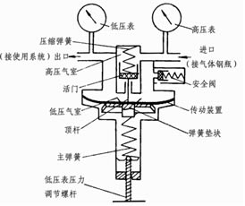 氧气钢瓶减压阀结构图2