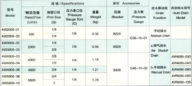 AW2000-5000空气过滤减压阀性能