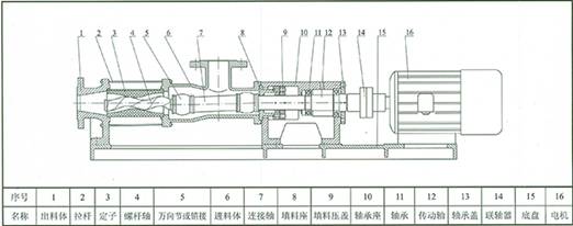 G型单螺杆泵结构