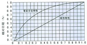 波纹管流量调节阀流量图