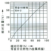 电子式电动套筒流量调节阀流程图1