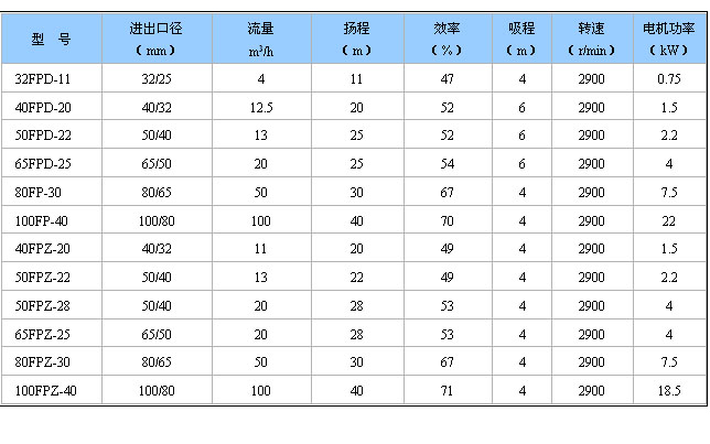 FPZ系列耐腐蚀自吸离心泵参数表