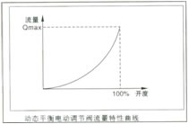 动态平衡电动调节阀流量特性曲线图1