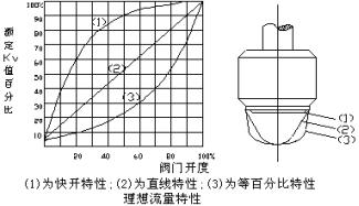 快开型、直线型、等百分比型单座阀芯结构示意图