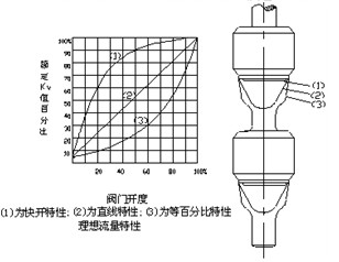 快开型、直线型、等百分比型双座阀芯结构示意图