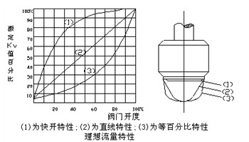 快开型、直线型、等百分比型单座阀芯结构示意图