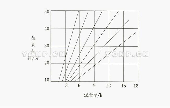 DBY型涡轮式电动隔膜泵特性曲线图