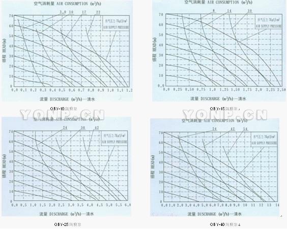 QBY系列铸铁气动隔膜泵流量曲线图