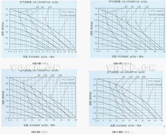 QBY系列铸铁气动隔膜泵流量曲线图