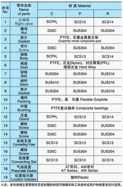 气动日标球阀