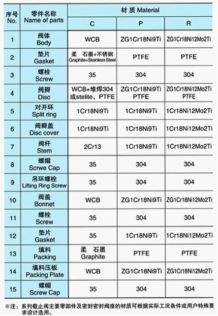 国标气动法兰截止阀主要零件材质表