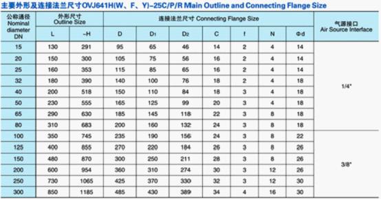 国标气动法兰截止阀主要零件材质表