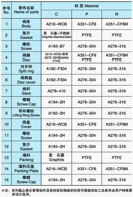 气动法兰截止阀主要零件材质表